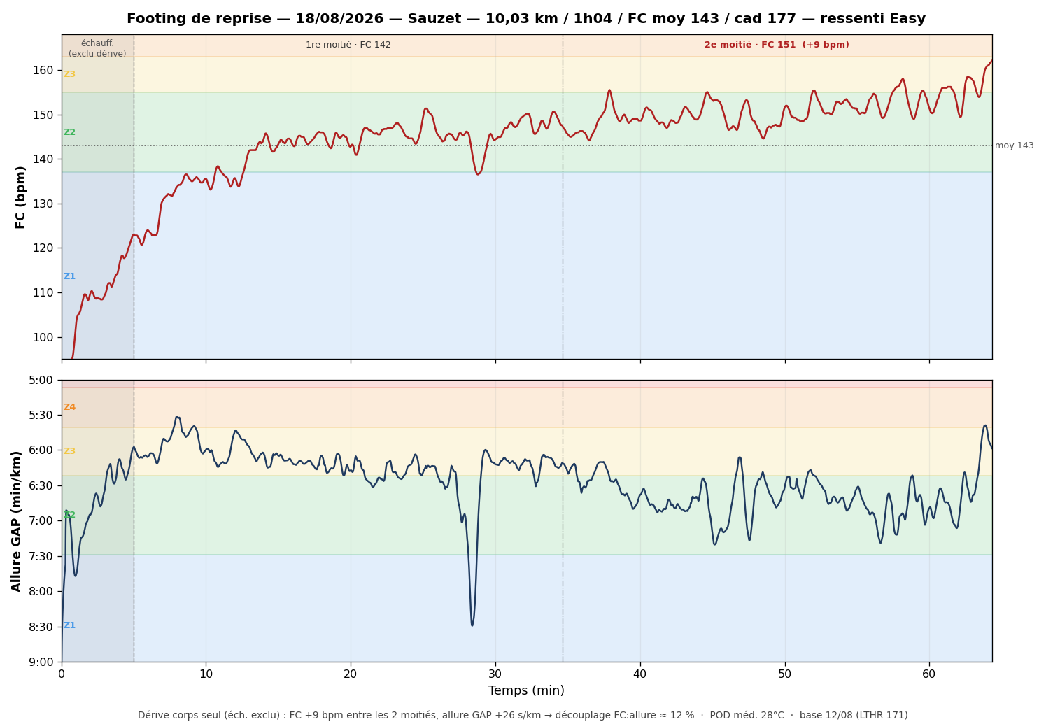 Graphe FC et allure GAP de la reprise du 18 août, en bandes de zones Coros : footing bien calé en zone 2, dérive cardiaque de +9 bpm entre les deux moitiés.