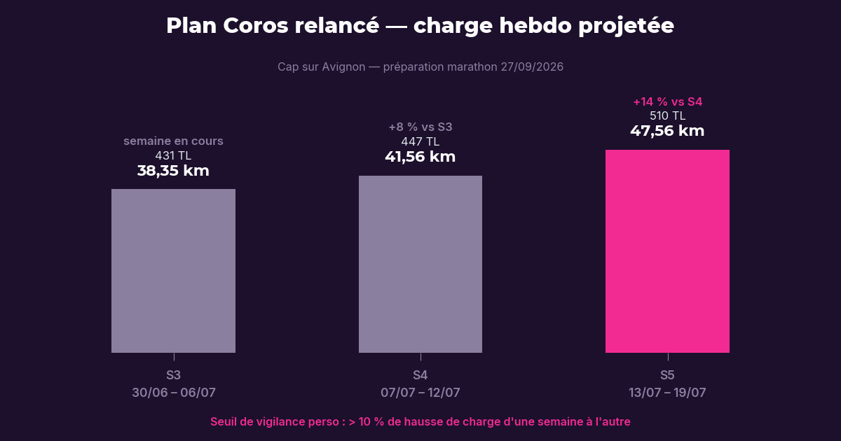 Graphique en barres de la charge hebdomadaire projetée S3 à S5, avec S5 en rose signalant une zone de vigilance
