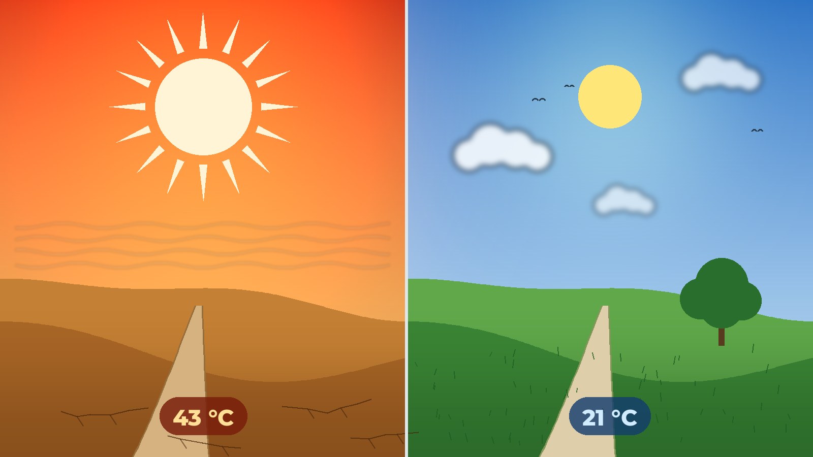 Illustration en deux volets : à gauche un soleil ardent sur un paysage grillé à 43 °C, à droite le même chemin sous un ciel bleu et une nature verte à 21 °C