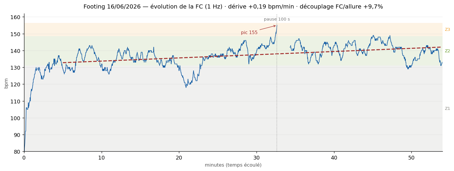 Évolution de la FC seconde par seconde, footing du 16/06/2026, avec bandes de zones et droite de dérive