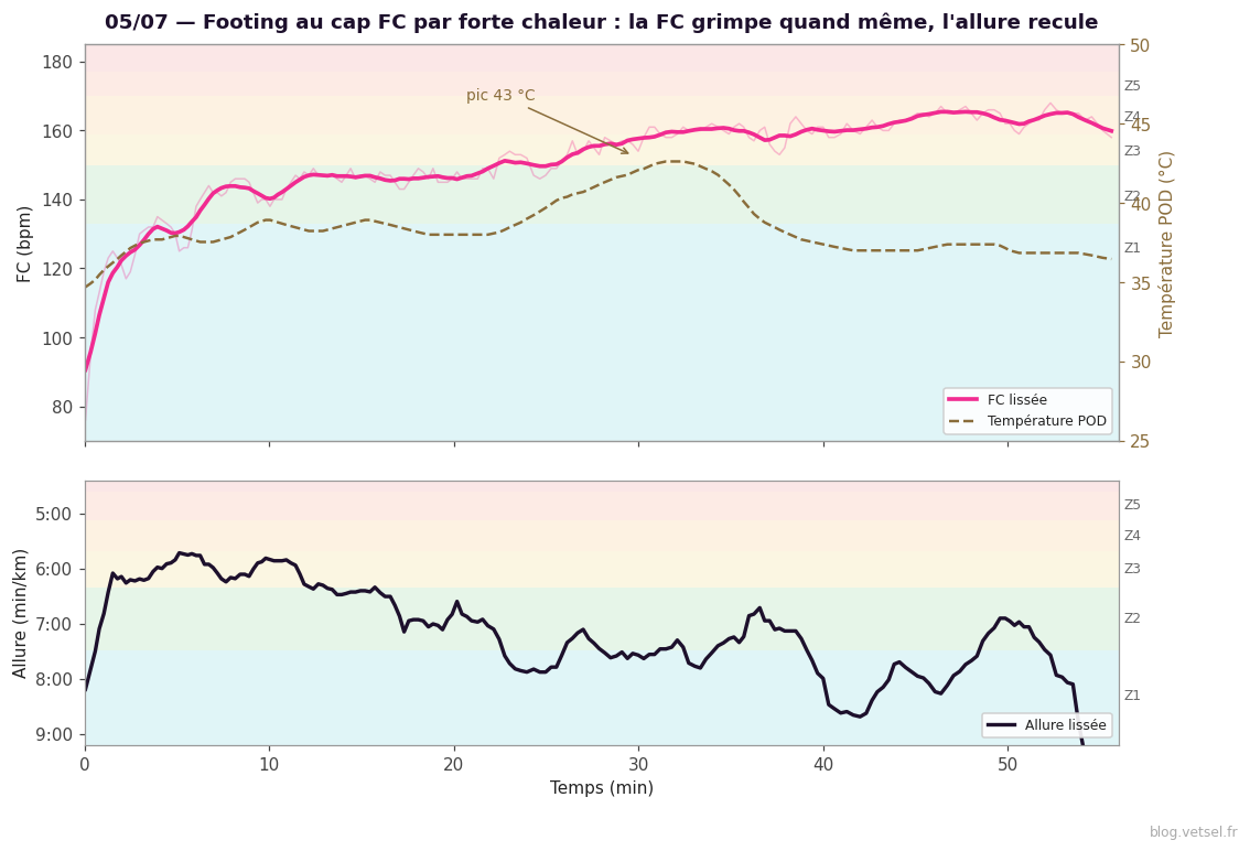Graphique en deux panneaux : FC qui monte régulièrement de Z1 à Z4 avec la température POD culminant à 43 °C, et allure qui recule de 5'50 vers 7'30-8'00/km