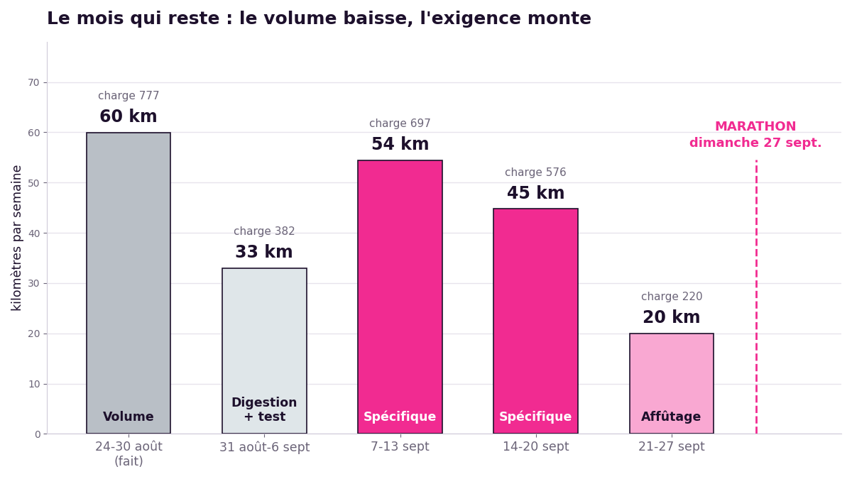Graphique en barres du volume hebdomadaire des quatre dernières semaines avant le marathon d'Avignon