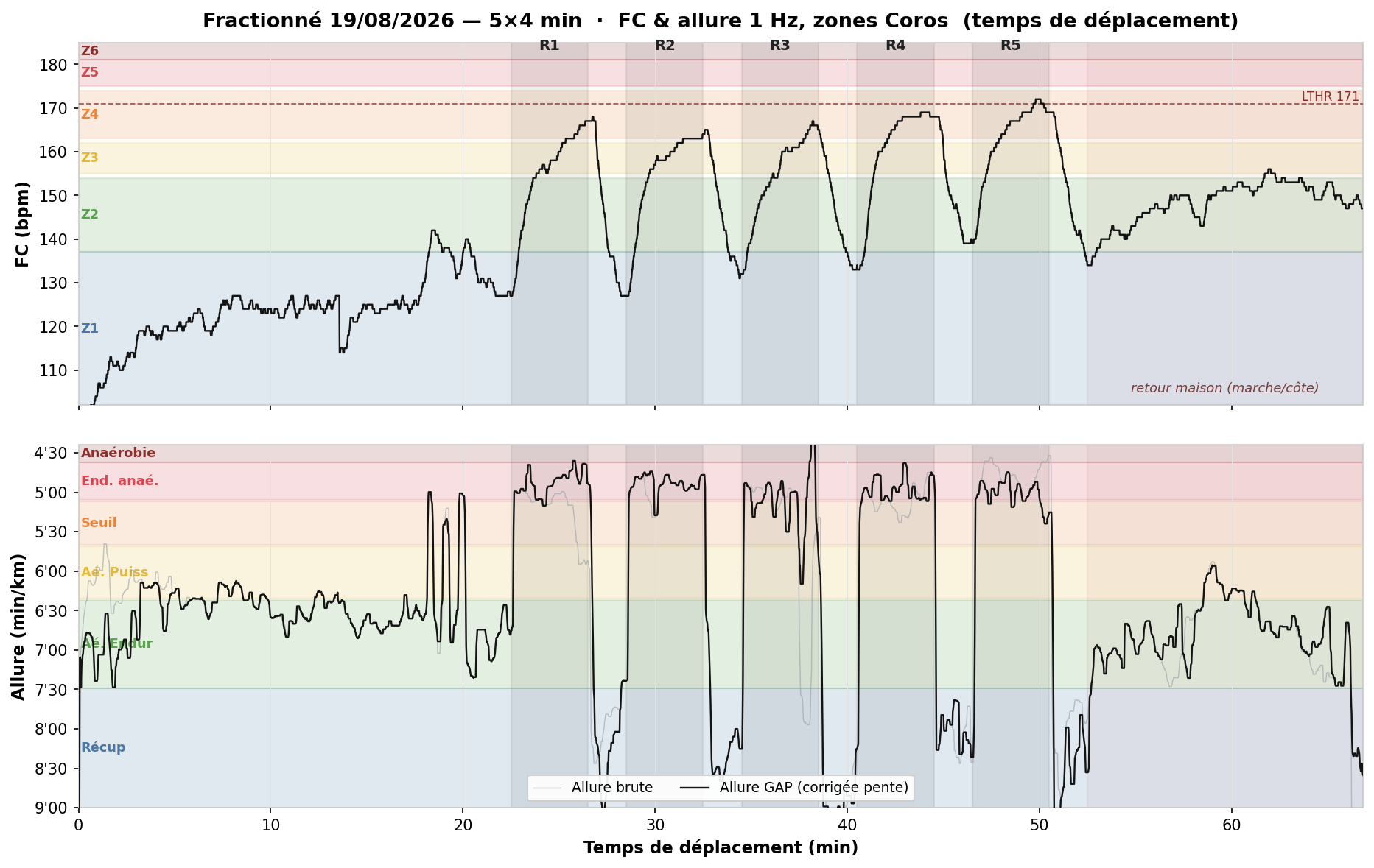 Courbes de fréquence cardiaque et d'allure du fractionné 5×4 min du 19 août, sur fond des zones Coros, avec les cinq reps repérées R1 à R5.