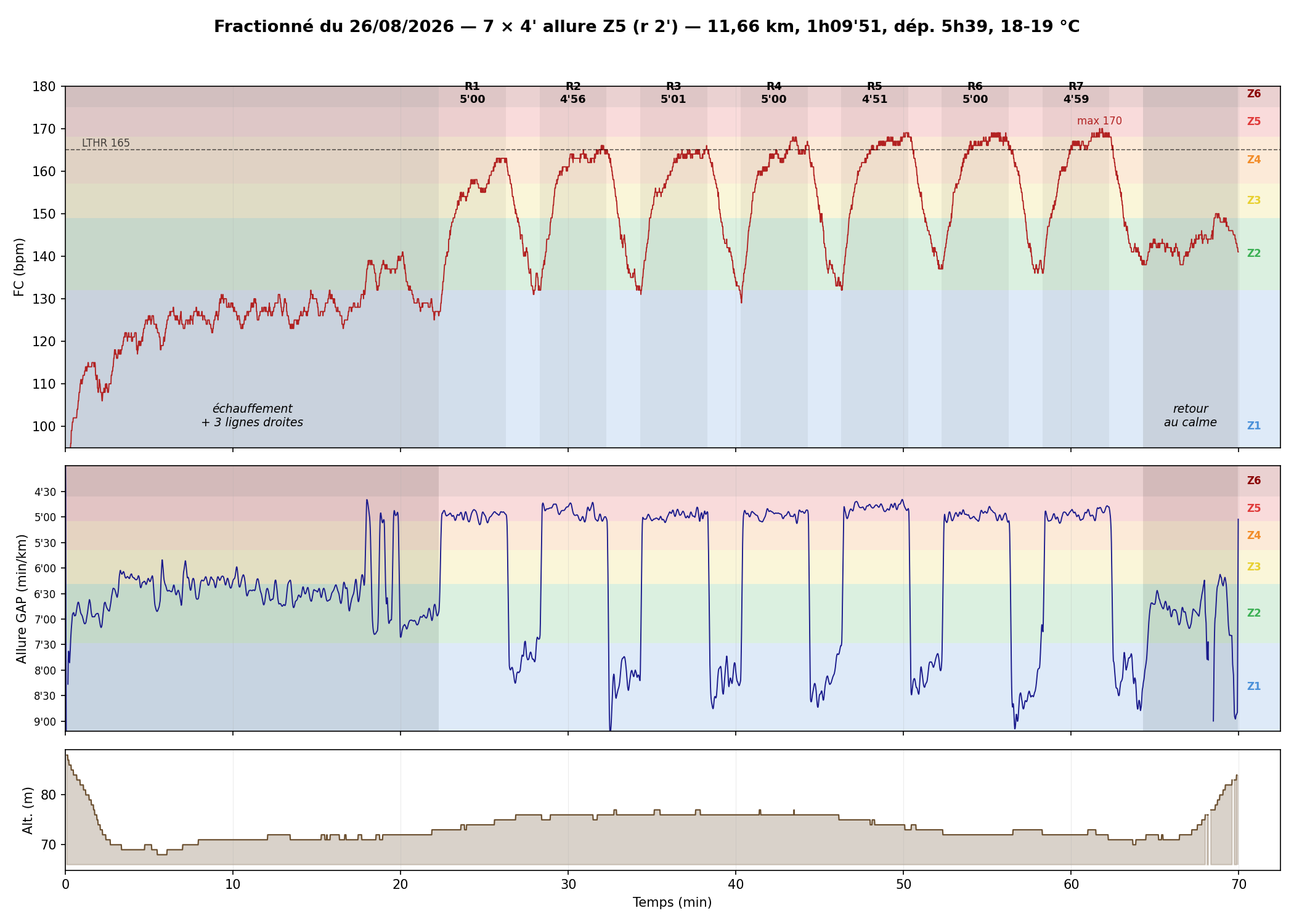 Courbes de fréquence cardiaque, d'allure corrigée de la pente et d'altitude du fractionné 7×4 min du 26 août, sur fond des zones Coros, avec les sept reps repérées R1 à R7.