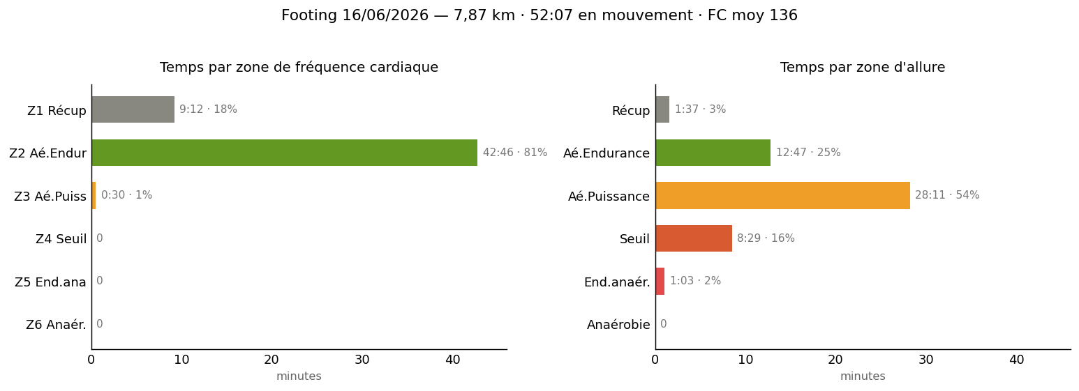Répartition du temps par zone — FC à gauche, allure à droite, footing du 16/06/2026